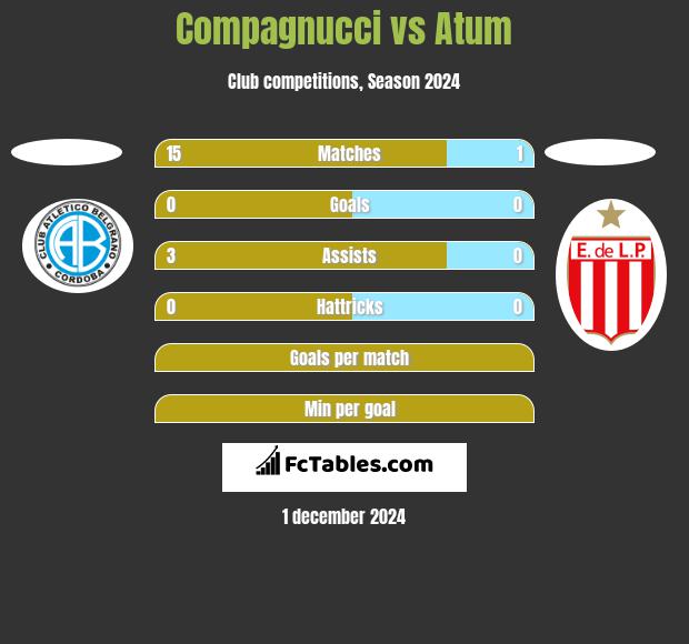 Compagnucci vs Atum h2h player stats