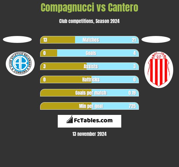 Compagnucci vs Cantero h2h player stats