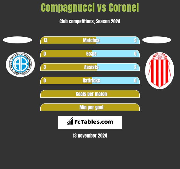 Compagnucci vs Coronel h2h player stats