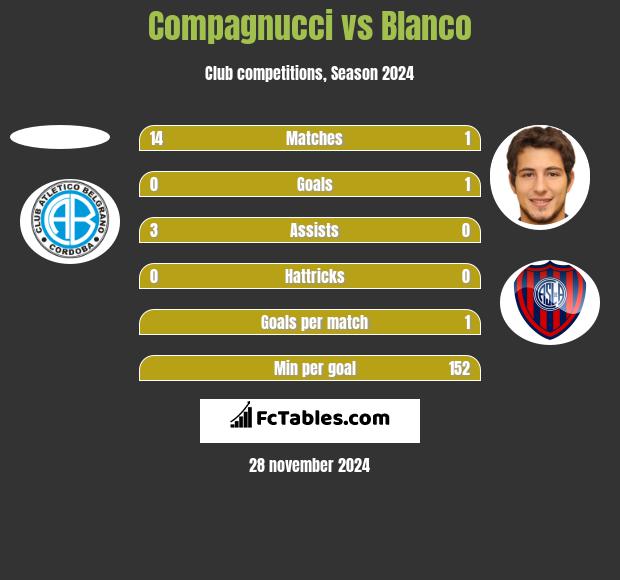 Compagnucci vs Blanco h2h player stats