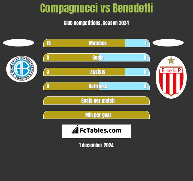 Compagnucci vs Benedetti h2h player stats