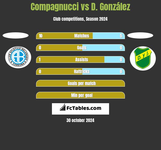 Compagnucci vs D. González h2h player stats