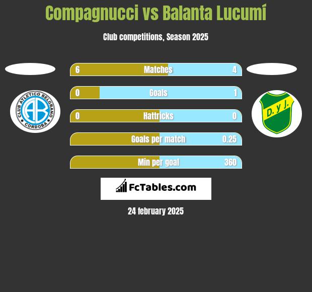 Compagnucci vs Balanta Lucumí h2h player stats