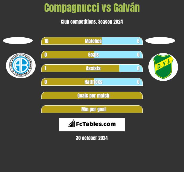 Compagnucci vs Galván h2h player stats