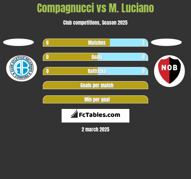 Compagnucci vs M. Luciano h2h player stats