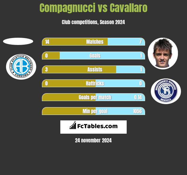 Compagnucci vs Cavallaro h2h player stats