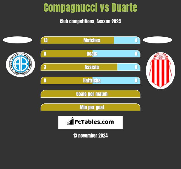 Compagnucci vs Duarte h2h player stats