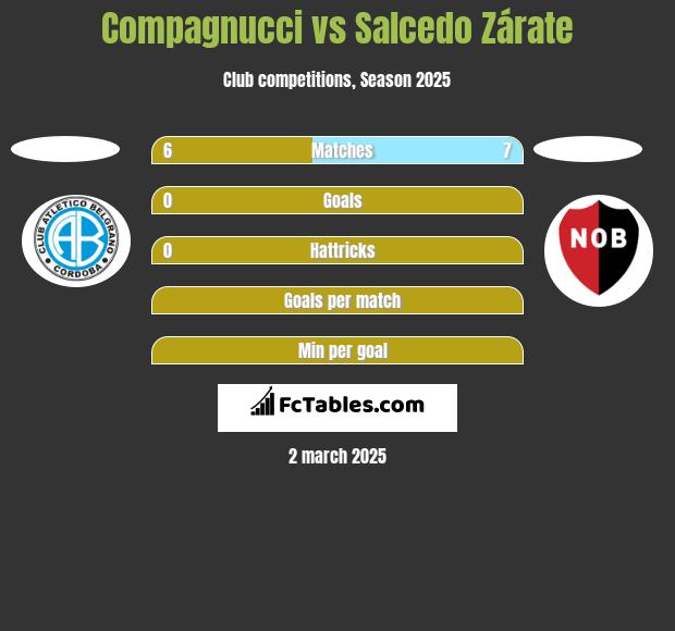 Compagnucci vs Salcedo Zárate h2h player stats