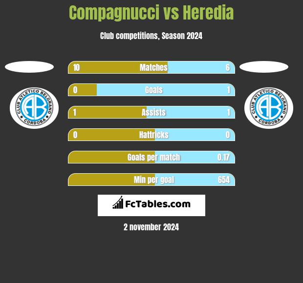 Compagnucci vs Heredia h2h player stats