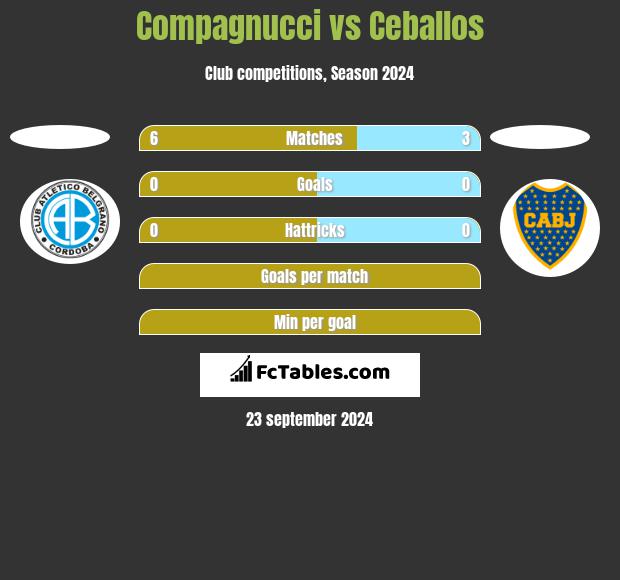 Compagnucci vs Ceballos h2h player stats