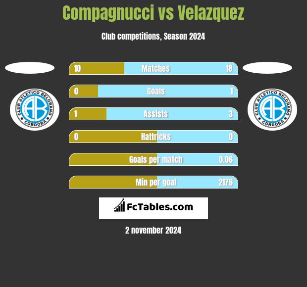 Compagnucci vs Velazquez h2h player stats