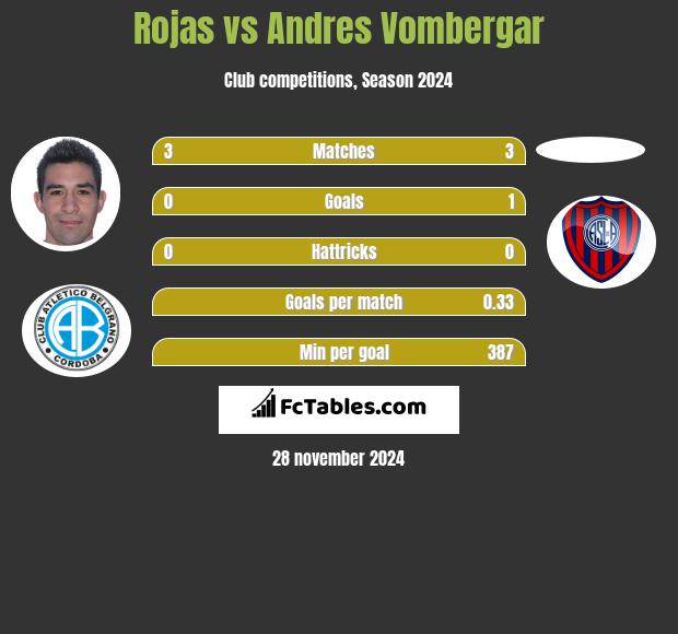 Rojas vs Andres Vombergar h2h player stats