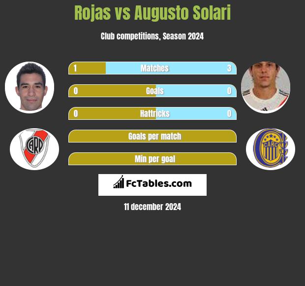 Rojas vs Augusto Solari h2h player stats