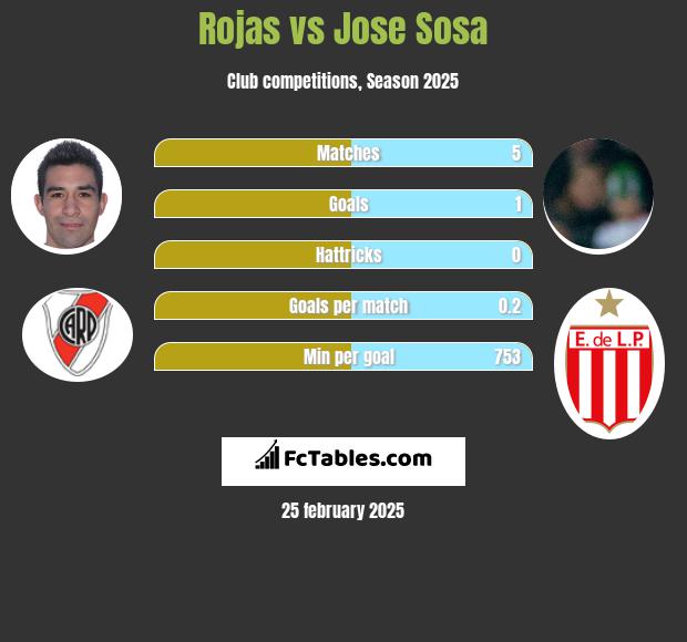 Rojas vs Jose Sosa h2h player stats