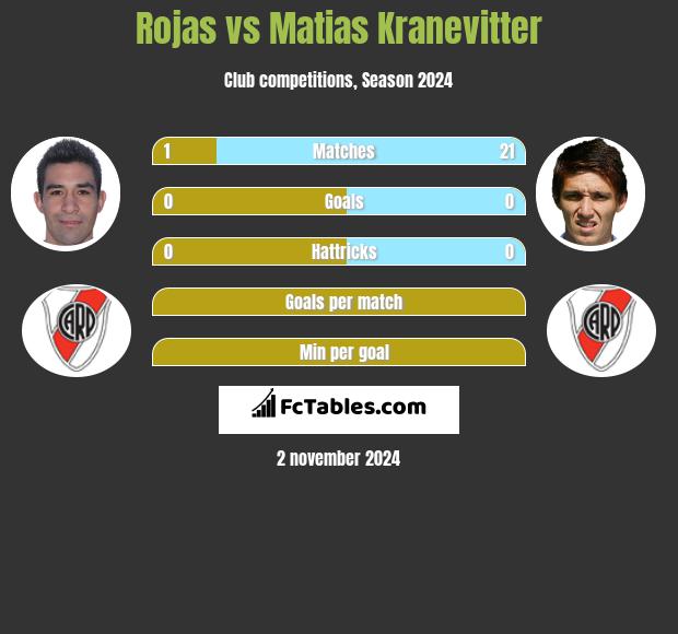 Rojas vs Matias Kranevitter h2h player stats