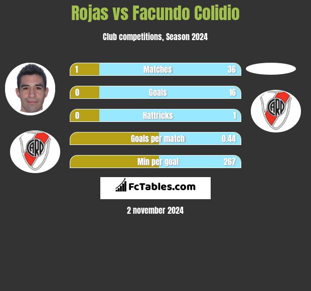 Rojas vs Facundo Colidio h2h player stats