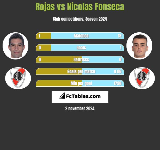 Rojas vs Nicolas Fonseca h2h player stats