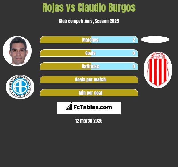 Rojas vs Claudio Burgos h2h player stats