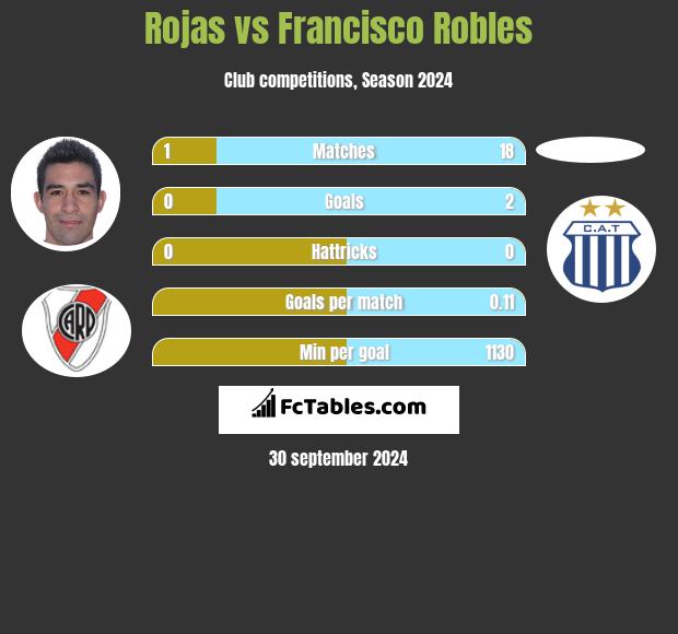 Rojas vs Francisco Robles h2h player stats