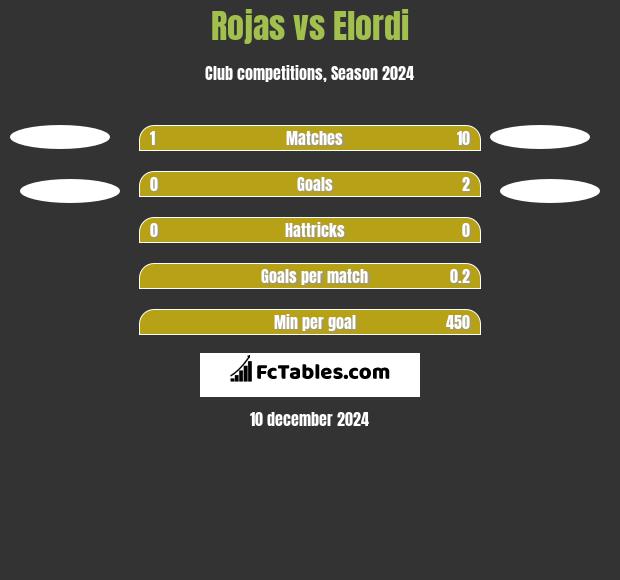 Rojas vs Elordi h2h player stats