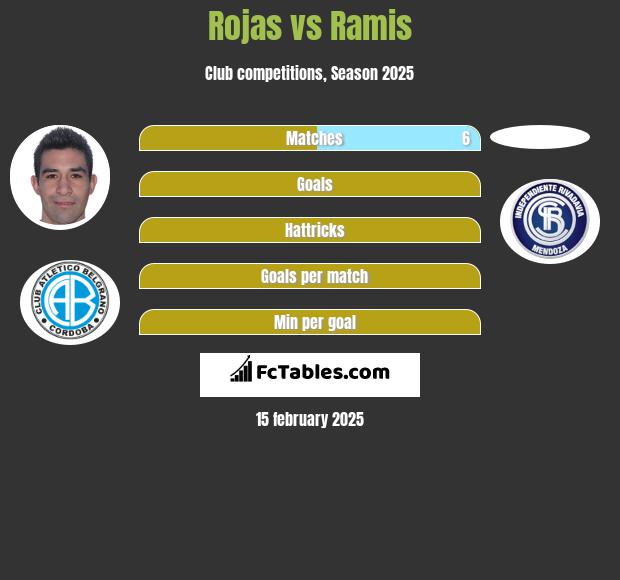 Rojas vs Ramis h2h player stats