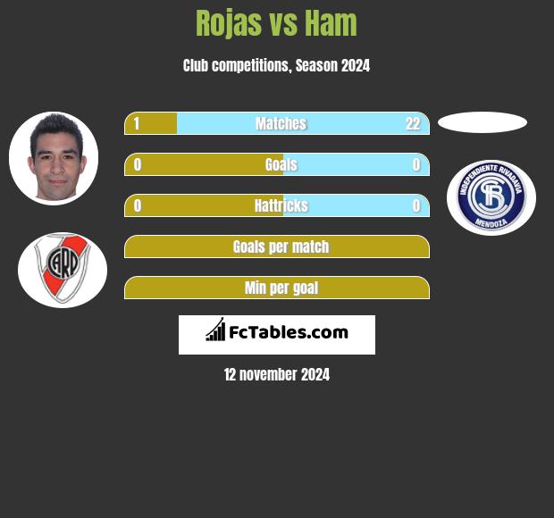 Rojas vs Ham h2h player stats