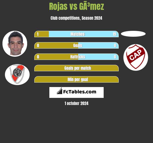 Rojas vs GÃ³mez h2h player stats