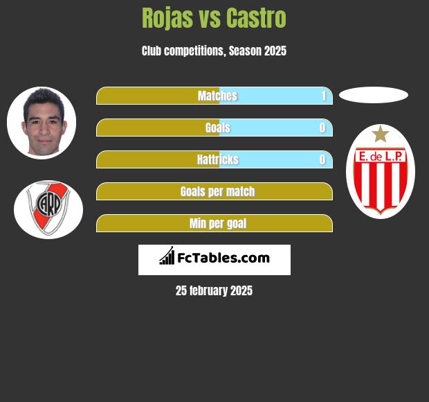 Rojas vs Castro h2h player stats