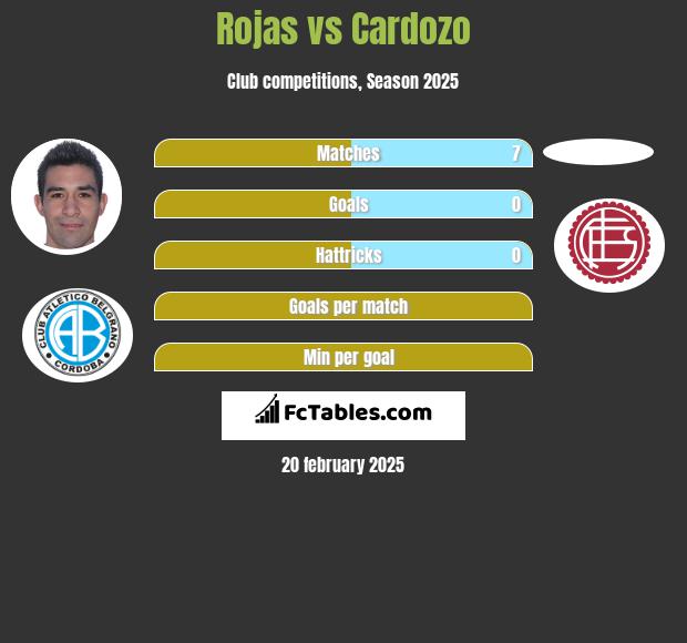 Rojas vs Cardozo h2h player stats