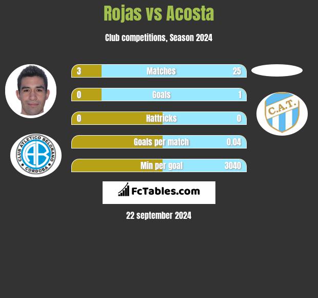 Rojas vs Acosta h2h player stats