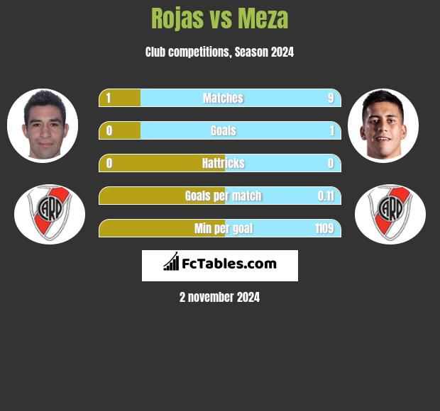 Rojas vs Meza h2h player stats