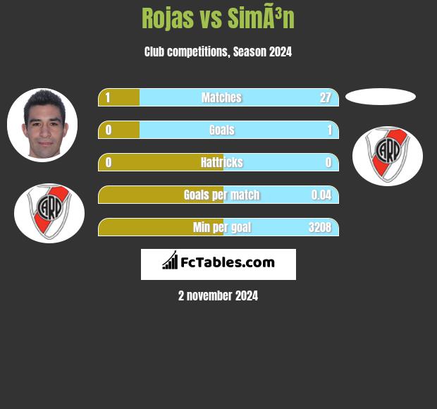 Rojas vs SimÃ³n h2h player stats