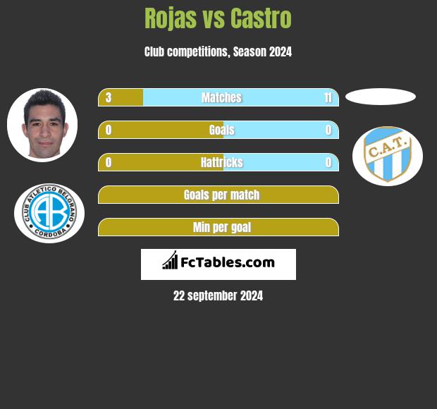 Rojas vs Castro h2h player stats