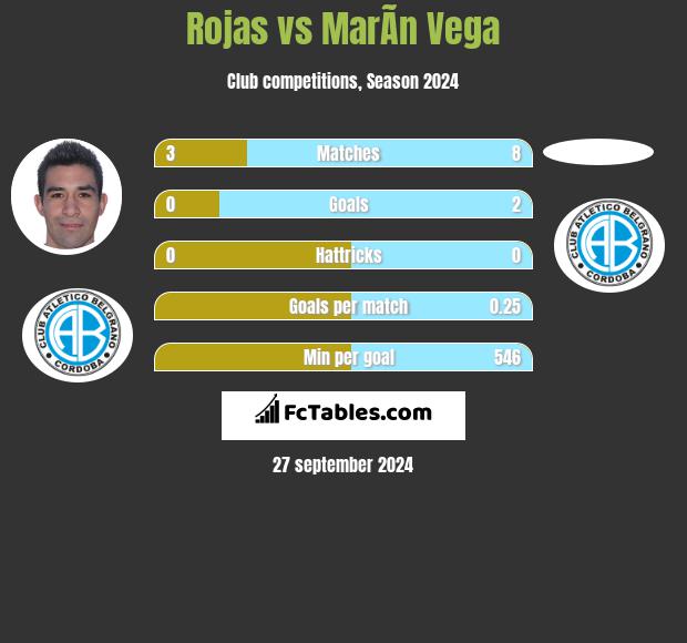 Rojas vs MarÃ­n Vega h2h player stats