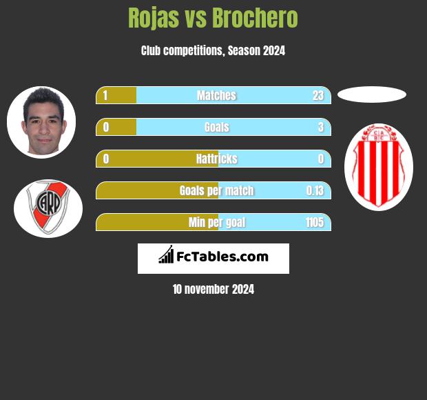 Rojas vs Brochero h2h player stats