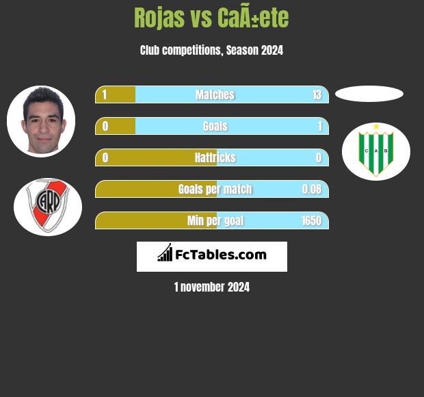 Rojas vs CaÃ±ete h2h player stats