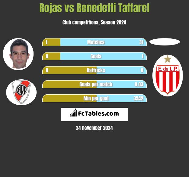 Rojas vs Benedetti Taffarel h2h player stats