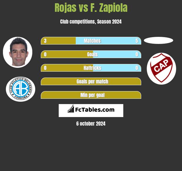 Rojas vs F. Zapiola h2h player stats