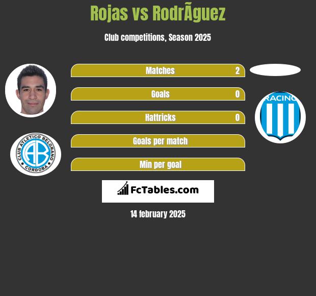 Rojas vs RodrÃ­guez h2h player stats