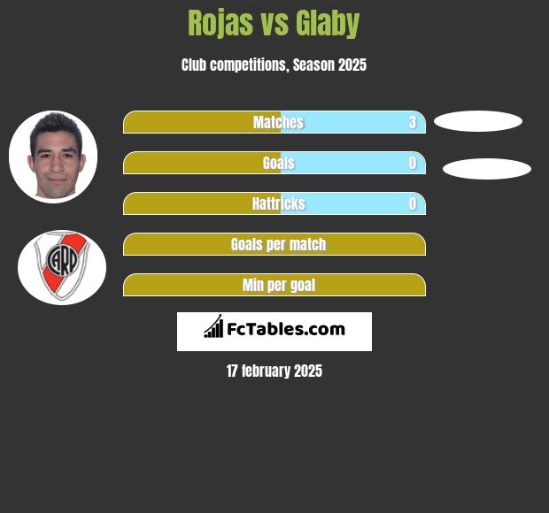 Rojas vs Glaby h2h player stats