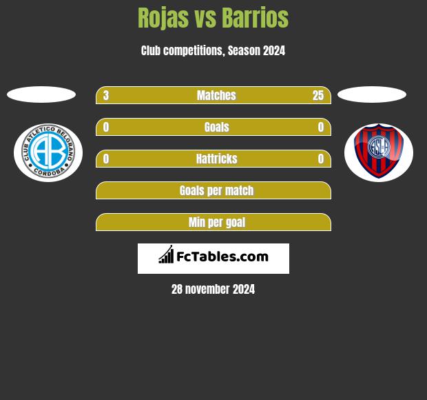 Rojas vs Barrios h2h player stats