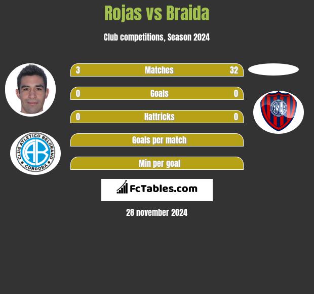 Rojas vs Braida h2h player stats