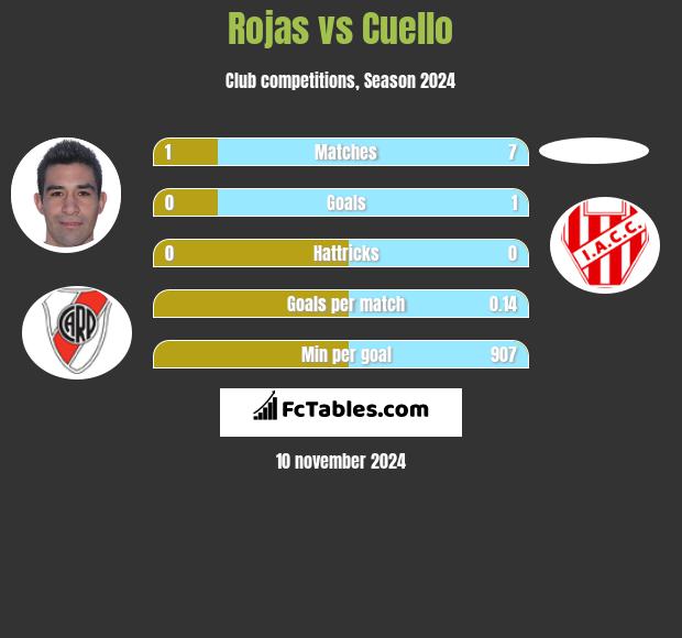 Rojas vs Cuello h2h player stats