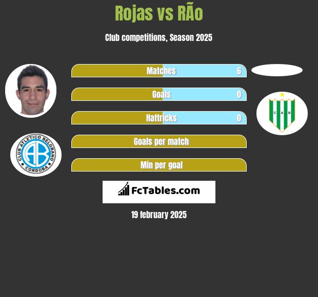 Rojas vs RÃ­o h2h player stats