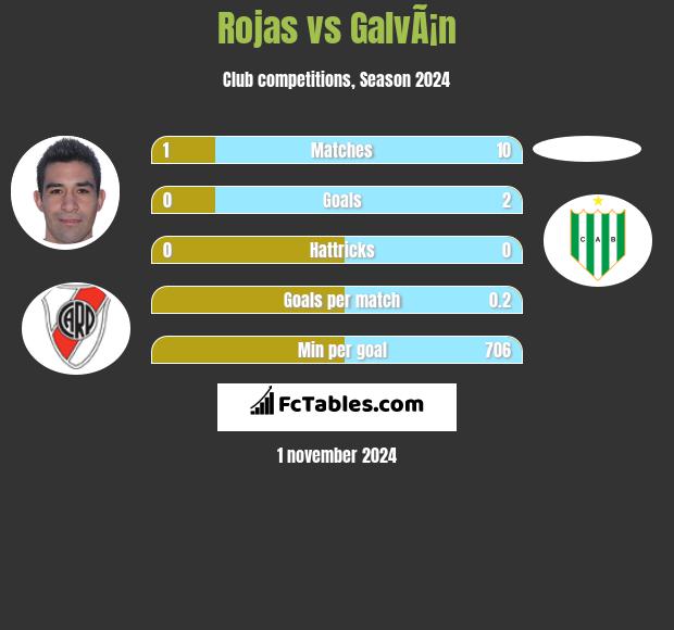 Rojas vs GalvÃ¡n h2h player stats