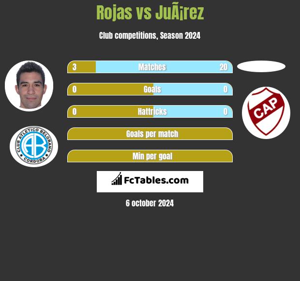 Rojas vs JuÃ¡rez h2h player stats