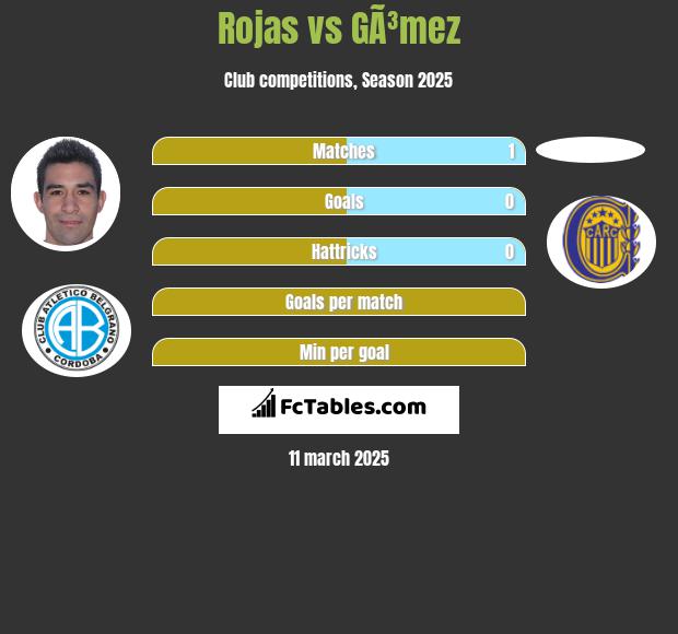 Rojas vs GÃ³mez h2h player stats