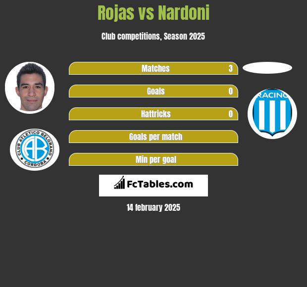 Rojas vs Nardoni h2h player stats