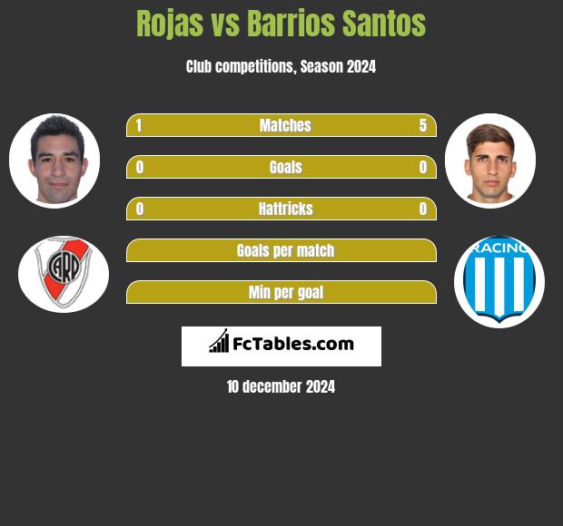 Rojas vs Barrios Santos h2h player stats