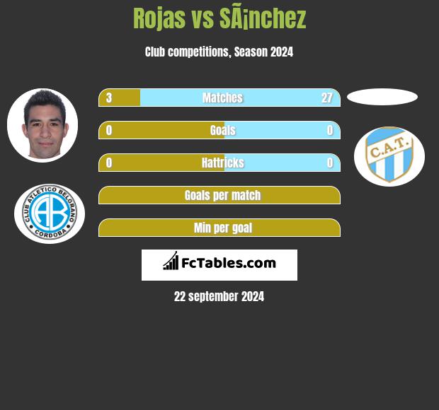 Rojas vs SÃ¡nchez h2h player stats